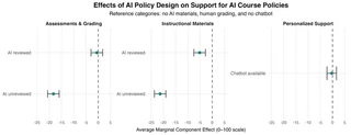 Effects of AI policy design on support for AI integration. Students generally support AI-assisted systems when instructors retain oversight.