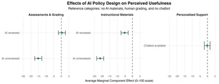 Effects of AI policy design on perceived usefulness. AI systems operating without instructor review substantially reduce students’ evaluations of educational value.