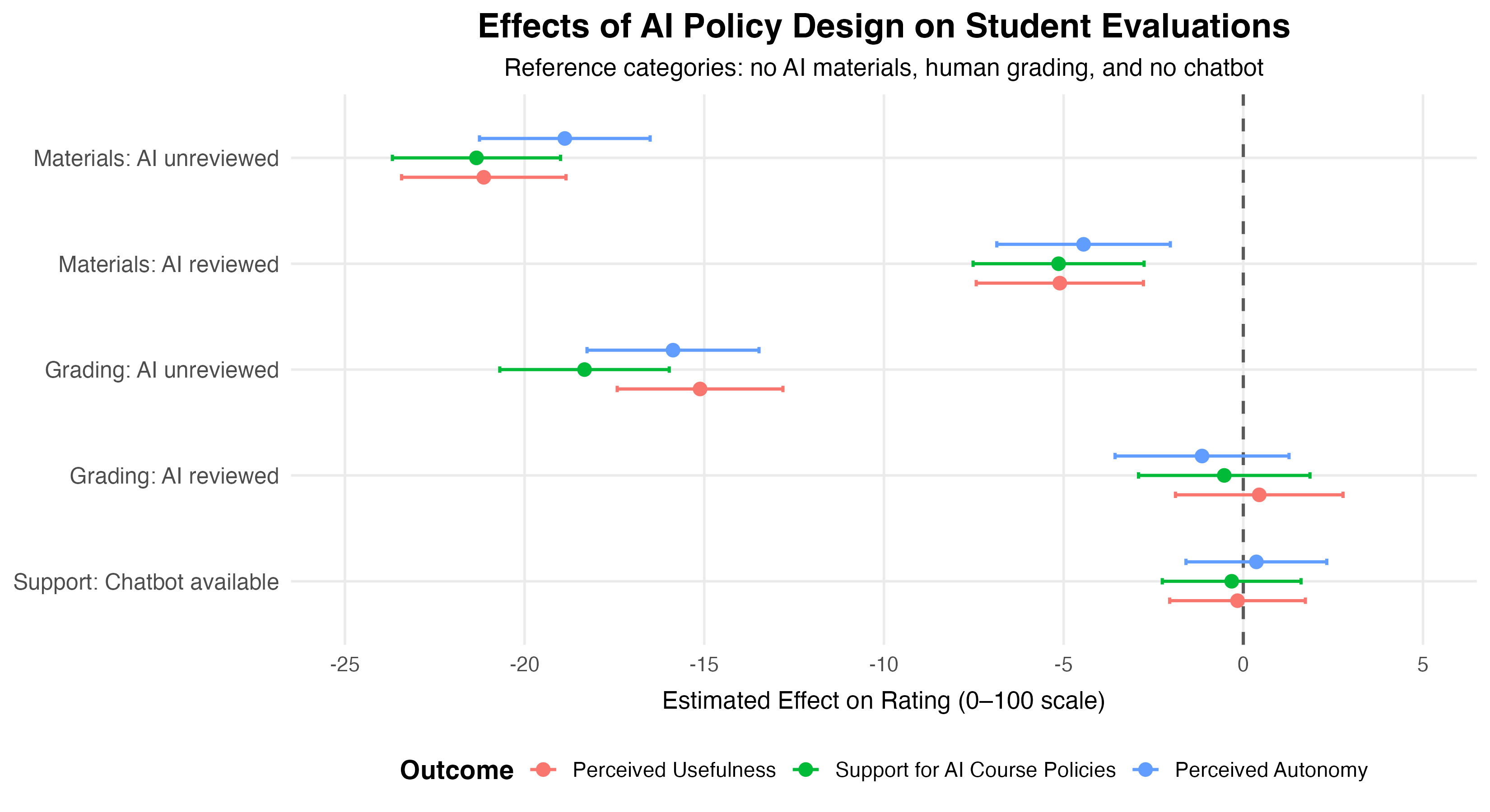 Comparison of estimated effects across perceived usefulness, support for adoption, and perceived autonomy. The pattern is highly consistent across outcomes.