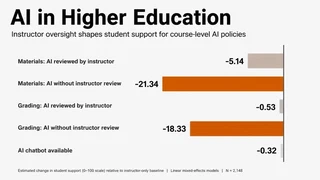 Human oversight is the strongest predictor of student evaluations of AI integration in higher education. Students evaluate AI-assisted systems far more positively when instructors remain involved in reviewing AI-generated content and decisions.