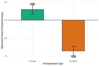 Predicted movement toward factual accuracy by AI explanation type. Positive values indicate movement toward factual accuracy.