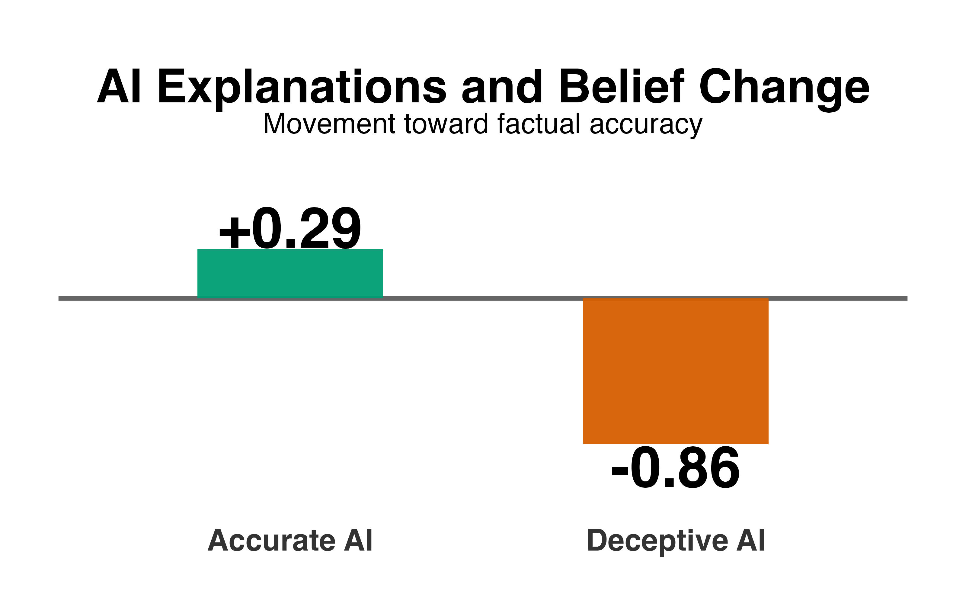 AI Explanations, Misinformation, and Belief Updating