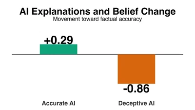 AI Explanations, Misinformation, and Belief Updating featured image