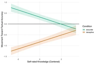 Predicted movement toward factual accuracy by self-rated knowledge and AI explanation condition.