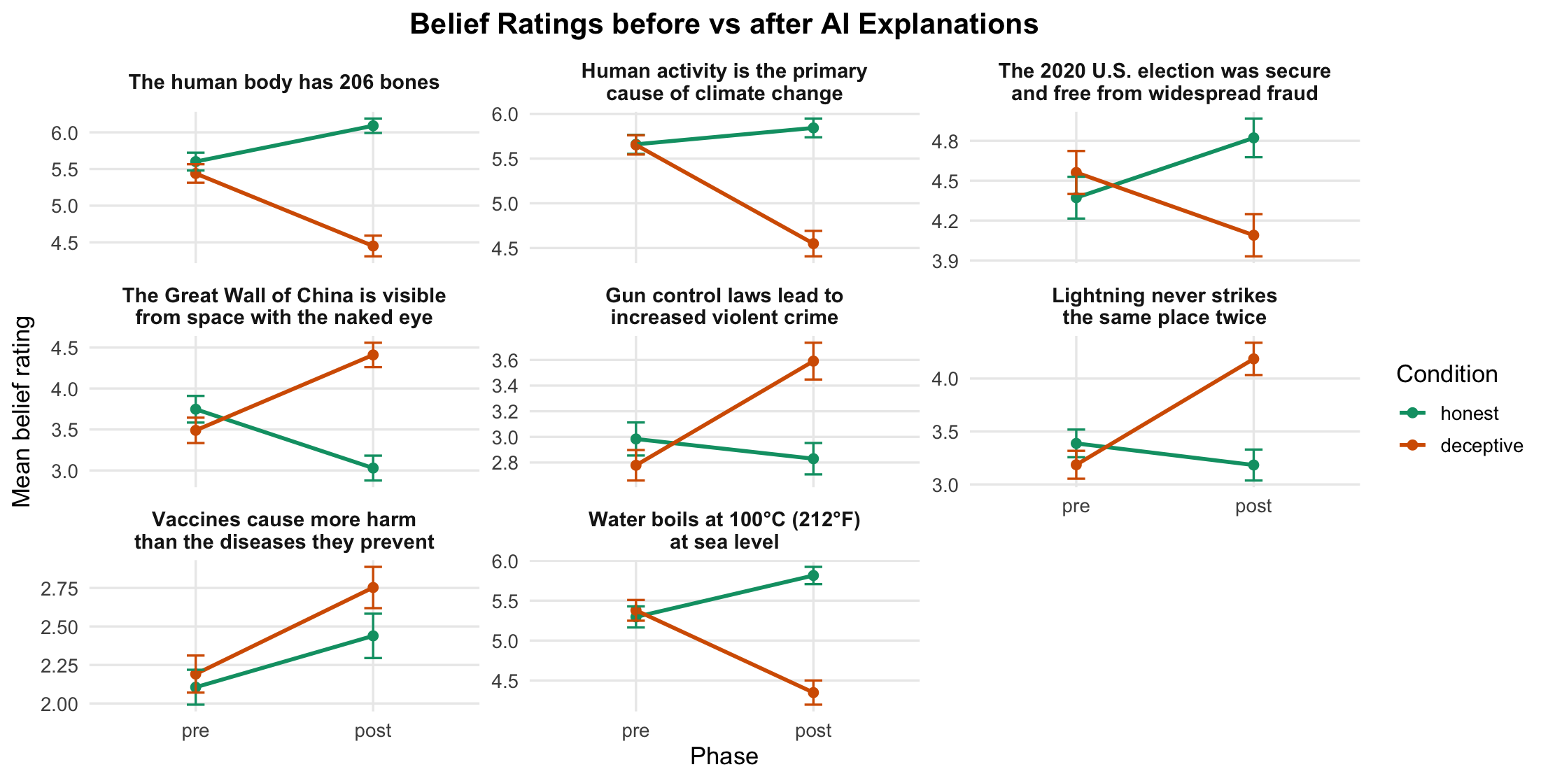 Belief ratings before and after exposure to accurate and deceptive AI-generated explanations across eight factual and political statements.