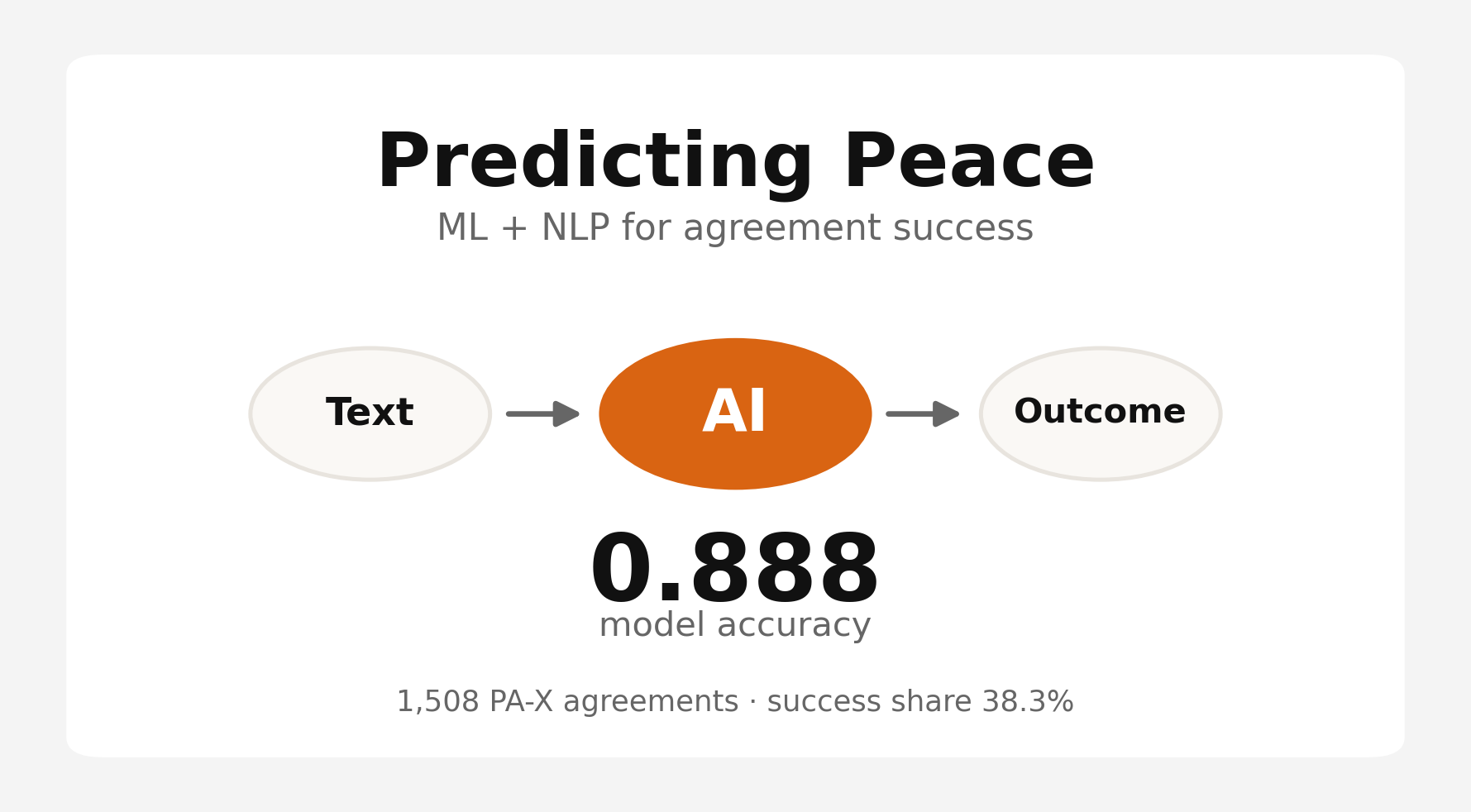 Predicting Peace: Machine Learning and NLP for Peace Agreement Success