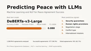 DeBERTa-v3-Large achieves 0.888 accuracy on 1,508 PA-X agreements. Most predictive signals: security guarantees, human rights provisions, negotiation stage, conflict type, and international missions.